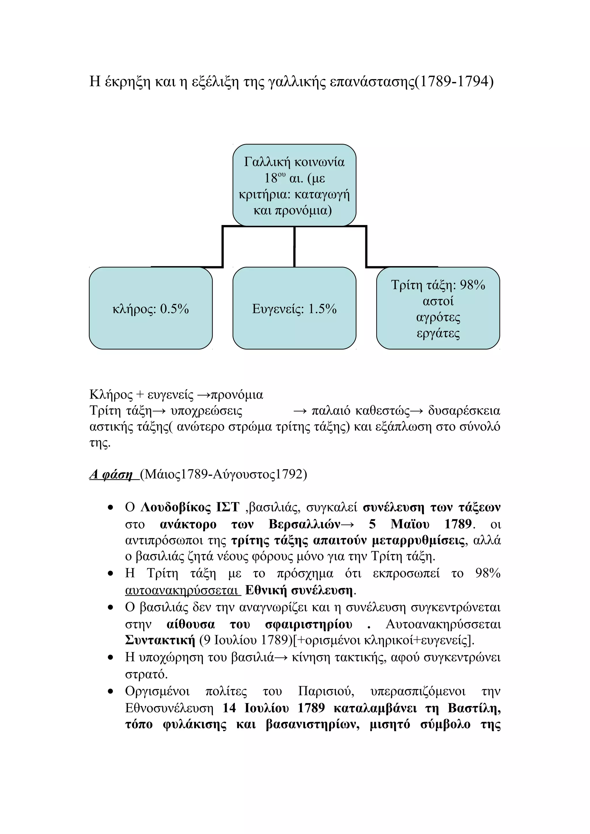 H έκρηξη και η εξέλιξη της γαλλικής επανάστασης(1789-1794)
Κλήρος + ευγενείς →προνόμια
Τρίτη τάξη→ υποχρεώσεις → παλαιό καθεστώς→ δυσαρέσκεια
αστικής τάξης( ανώτερο στρώμα τρίτης τάξης) και εξάπλωση στο σύνολό
της.
Α φάση (Μάιος1789-Αύγουστος1792)
• Ο Λουδοβίκος ΙΣΤ ,βασιλιάς, συγκαλεί συνέλευση των τάξεων
στο ανάκτορο των Βερσαλλιών→ 5 Μαϊου 1789. οι
αντιπρόσωποι της τρίτης τάξης απαιτούν μεταρρυθμίσεις, αλλά
ο βασιλιάς ζητά νέους φόρους μόνο για την Τρίτη τάξη.
• Η Τρίτη τάξη με το πρόσχημα ότι εκπροσωπεί το 98%
αυτοανακηρύσσεται Εθνική συνέλευση.
• Ο βασιλιάς δεν την αναγνωρίζει και η συνέλευση συγκεντρώνεται
στην αίθουσα του σφαιριστηρίου . Αυτοανακηρύσσεται
Συντακτική (9 Ιουλίου 1789)[+ορισμένοι κληρικοί+ευγενείς].
• Η υποχώρηση του βασιλιά→ κίνηση τακτικής, αφού συγκεντρώνει
στρατό.
• Οργισμένοι πολίτες του Παρισιού, υπερασπιζόμενοι την
Εθνοσυνέλευση 14 Ιουλίου 1789 καταλαμβάνει τη Βαστίλη,
τόπο φυλάκισης και βασανιστηρίων, μισητό σύμβολο της
Γαλλική κοινωνία
18ου
αι. (με
κριτήρια: καταγωγή
και προνόμια)
κλήρος: 0.5% Ευγενείς: 1.5%
Τρίτη τάξη: 98%
αστοί
αγρότες
εργάτες
 