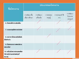 ชื่อโครงงาน
ประเภทของโครงงาน
การพัฒนาสื่อ
เพื่อการศึกษา
การพัฒนา
เครื่องมือ
การทดลอง
ทฤษฎี
การประยุกต์ ใช้
งาน
การพัฒนา
โปรแกรม
ประยุกต์
6. โปรแกรมให้อาหารสัตว์เลี้ยง
7. ระบบควบคุมไฟจราจรอัจฉริยะ
8. สมการการไหลของเลือดในเส้น
เลือดAorta
9. โปรแกรมระบบวางแผนจัดงาน
ศพออนไลน์
10. เครื่องมือตรวจสอบบุคคลโดย
วิธีการรู้จาม่านตาด้วยต้นทุนที่
เหมาะสม
 