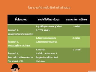 โครงงานที่น่าสนใจจัดทาเพื่อนาเสนอ
ชื่อโครงงาน แหล่งที่ใช้ศึกษาข้อมูล ระยะเวลาในการศึกษา
โครงงานที่ 1.
เกมเพื่อการเรียนรู้สาหรับคนพิการ
1.ศูนย์ฟื้นฟูสมรรถภาพ ผู้ พิการ
2. TCDC เชียงใหม่
1 อาทิตย์
โครงงานที่ 2.
ระบบควบคุมไฟจราจรอัจฉริยะ
1.สานักการจราจรและขนส่ง
2.สานักงานวิศวกรรมจราจร
3 อาทิตย์
โครงงานที่ 3.
โครงการสื่อการเรียนการสอนทาง
วิทยาศาสตร์ (CAI)
1.Internet
2.หนังสือ Authorware 7
เรียนรู้และประยุกต์ใช้งาน สไตล์
Workshop
2 อาทิตย์
 