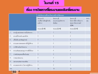 ใบงานที่ 15
เรื่อง การวิเคราะห์โครงงานและเลือกโครงงาน
ลาดับโครงงานที่นามาวิเคราะห์/การให้คะแนน
โครงงาน 1
เกมเพื่อการเรียนรู้สาหรับ
คนพิการ
โครงงาน 2
ระบบควบคุมไฟจราจร
อัจฉริยะ
โครงงาน 3
โครงการสื่อการเรียนการ
สอนทางวิทยาศาสตร์
(CAI)
หมาย
เหตุ
คะแนน (1-4) คะแนน (1-4) คะแนน (1-4)
1. ความรู้ และประสบการณ์ในโครงงาน 1 1 2
2. ความตั้งใจ สนใจ และจริงใจ 3 2 4
3. เครื่องมือ และวัสดุอุปกรณ์ 3 1 3
4. ความเหมาะสมของสถานที่ปฏิบัติงาน 3 2 4
5. การใช้จ่ายเงินทาโครงงาน 3 2 4
6. ความเห็นชอบของครู อาจารย์ที่ปรึกษา 4 4 4
7. การสนับสนุนของเพื่อนในกลุ่ม 3 2 4
8. การขยายโครงงาน 4 3 4
9. ผลกระทบต่อสภาพแวดล้อม 3 3 3
10. ความสะดวกต่าง ๆ ในการปฏิบัติงาน 3 2 4
รวม 26 18 32
 