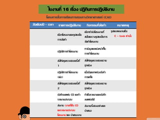 ใบงานที่ 16 เรื่อง ปฏิทินการปฏิบัติงาน
โครงการสื่อการเรียนการสอนทางวิทยาศาสตร์ (CAI)
วันเดือนปี – เวลา รายการปฏิบัติงาน กิจกรรมที่จัดทา หมายเหตุ
เลือกโครงงานและรูปแบบใน
การจัดทา
เลือกหัวข้อโครงงานที่
สนใจและวางรูปแบบในการ
จัดทาโครงงาน
รูปแบบผลงานเป็น
E – book เท่านั้น
ปฏิบัติการทาโครงงาน
หาข้อมูลและแบ่งหน้าที่ใน
การทาโครงงาน
ส่งให้ครูตรวจสอบครั้งที่
1
ส่งให้ครูตรวจสอบความ
ถูกต้อง
ปฏิบัติการทาโครงงาน
(ต่อ)
เมื่อมีจุดบกพร่องจึงทา
การแก้ไข
ส่งให้ครูตรวจสอบครั้งที่
2
ส่งให้ครูตรวจสอบความ
ถูกต้อง
บันทึกลงแผ่น CD และทา
รายงานประกอบ
ทาเป็นรายงานและบันทึก
ลงแผ่นซีดี
ส่งงาน (งานที่เป็น CD
และรายงานประกอบ
โครงงาน)และ นาเสนองาน
ส่งงานทั้งสองอย่างและ
นาเสนอ
 