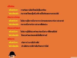 ตั้งใจเรียน
เพื่อแก้ปัญหา การเกิดความไม่เข้าใจและไม่รู้ในบทเรียน
ได้ประโยชน์คือ สามารถเข้าใจและรู้ในเรื่องที่เราตั้งใจเรียนและสามรถสอบได้
เรียนภาษาอังกฤษ
เพื่อแก้ปัญหา ไม่มีความรู้ในการสื่อสารภาษาอังกฤษและสนทนากับชาวต่างชาติ
ได้ประโยชน์คือ สามารถสื่อสารกับชาวต่างชาติได้คล่อง
เรียนคอมพิวเตอร์
เพื่อแก้ปัญหา ไม่มีความรู้ในใช้คอมพิวเตอร์และสื่อต่างๆที่ใช้เทคโนโลยี
ได้ประโยชน์คือ ใช้คอมพิวเตอร์และเทคโนโลยีได้อย่างดี
สมัครงาน
เพื่อแก้ปัญหา เกิดการว่างงานไม่มีรายได้
ได้ประโยชน์คือ มีรายได้สามารถใช้จ่ายในชีวิตประจาวันได้
 