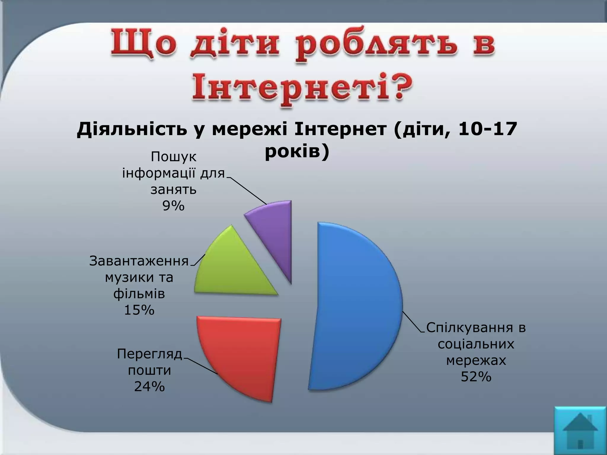 Спілкування в
соціальних
мережах
52%
Перегляд
пошти
24%
Завантаження
музики та
фільмів
15%
Пошук
інформації для
занять
9%
Діяльність у мережі Інтернет (діти, 10-17
років)
 