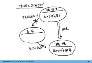 【Confidential】Copyright (C) CREATIVEHOPE,Inc. All Rights Reserved.
4
 