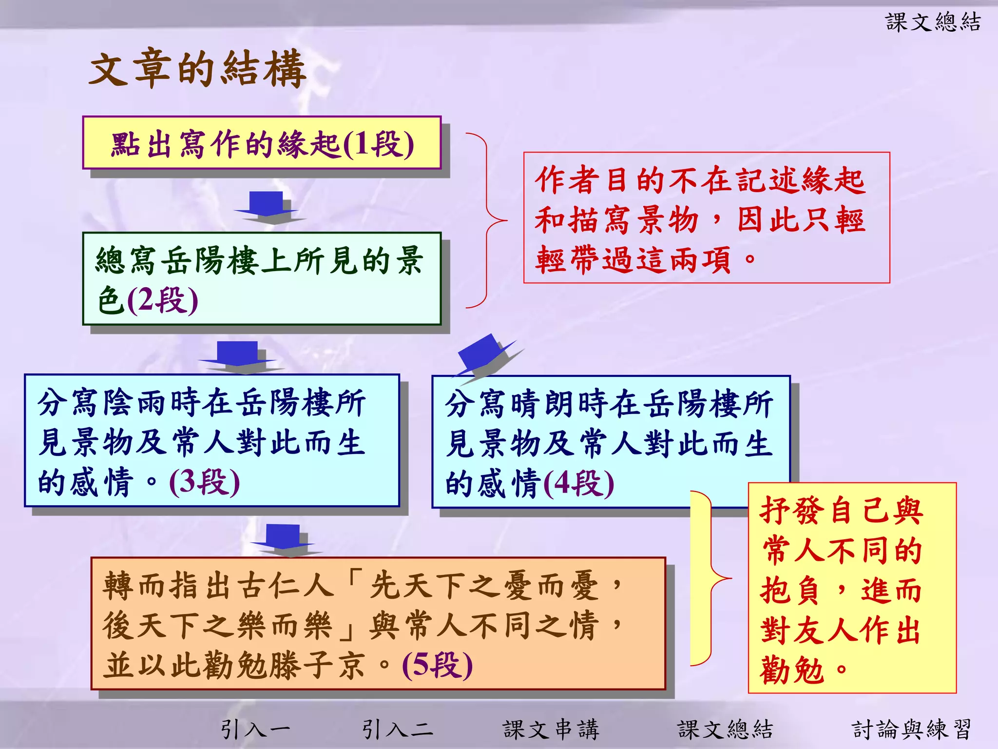 引入一 引入二 課文串講 課文總結 討論與練習
點出寫作的緣起(1段)
文章的結構
課文總結
總寫岳陽樓上所見的景
色(2段)
分寫陰雨時在岳陽樓所
見景物及常人對此而生
的感情。(3段)
轉而指出古仁人「先天下之憂而憂，
後天下之樂而樂」與常人不同之情，
並以此勸勉滕子京。(5段)
分寫晴朗時在岳陽樓所
見景物及常人對此而生
的感情(4段)
作者目的不在記述緣起
和描寫景物，因此只輕
輕帶過這兩項。
抒發自己與
常人不同的
抱負，進而
對友人作出
勸勉。
 