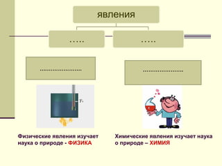 ………………….….……………….
Химические явления изучает наука
о природе – ХИМИЯ
Физические явления изучает
наука о природе - ФИЗИКА
 