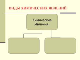 ВИДЫ ХИМИЧЕСКИХ ЯВЛЕНИЙ
Химические
Явления
 