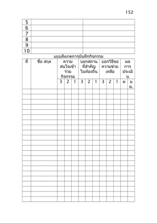 5
6
7
8
9
10
แบบสังเกตการบันทึกกิจกรรม
ที่ ชื่อ สกุล ความ
สนใจเข้า
ร่วม
กิจกรรม
บอกสถาน
ที่สำาคัญ
ในท้องถิ่น
บอกวิธีขอ
ความช่วย
เหลือ
ผล
การ
ประเมิ
น
3 2 1 3 2 1 3 2 1 ผ ม
ผ.
152
 