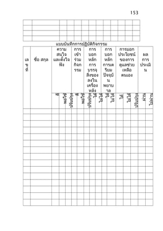 แบบบันทึกการปฏิบัติกิจกรรม
เล
ข
ที่
ชื่อ สกุล
ความ
สนใจ
และตั้งใจ
ฟัง
การ
เข้า
ร่วม
กิจก
รรม
การ
บอก
หลัก
การ
บรรจุ
สิ่งของ
ลงใน
เครื่อง
หลัง
การ
บอก
หลัก
การเต
รียม
ปัจจุบั
น
พยาบ
าล
การบอก
ประโยชน์
ของการ
ดูแลช่วย
เหลือ
ตนเอง
ผล
การ
ประเมิ
น
ดี
พอใช้
ปรับปรุง
ดี
พอใช้
ปรับปรุง
ได้
ไม่ได้
ได้
ไม่ได้
ได้
ไม่ได้
ปรับปรุง
ผ่าน
ไม่ผ่าน
153
 