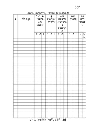 แบบบันทึกกิจกรรม (วิชาพิเศษของลูกเสือ)
ที่ ชื่อ-สกุล
กิจกรรม
เข็มทิศ
และ
แผนที่
ผู้
ประกอบ
อาหาร
การ
อนุรักษ์
ทรัพยาก
ร
ธรรมชา
ติ
การ
สำารวจ
ผล
การ
ประเมิ
น
3 2 1 3 2 1 3 2 1 3 2 1 ผ ม
ผ
แผนการจัดการเรียนรู้ที่ 39
362
 