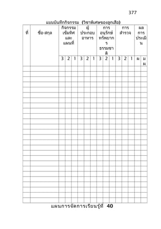 แบบบันทึกกิจกรรม (วิชาพิเศษของลูกเสือ)
ที่ ชื่อ-สกุล
กิจกรรม
เข็มทิศ
และ
แผนที่
ผู้
ประกอบ
อาหาร
การ
อนุรักษ์
ทรัพยาก
ร
ธรรมชา
ติ
การ
สำารวจ
ผล
การ
ประเมิ
น
3 2 1 3 2 1 3 2 1 3 2 1 ผ ม
ผ
แผนการจัดการเรียนรู้ที่ 40
377
 
