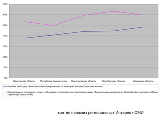 контент-анализ региональных Интернет-СМИ
0%
10%
20%
30%
40%
50%
60%
70%
Саратовская область Республика Башкортостан Нижегородская область Оренбургская область Самарская область
Наличие непосредственно негативной информации по категории "мигрант" (контент-анализ)
Отрицательное отношение к тому, чтобы рядом с респондентом поселилась самая обычная семья мигрантов из Средней Азии (киргизов, узбеков,
таджиков)? (опрос ФОМ)
 