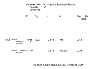 контент-анализ региональных Интернет-СМИ
Levene's Test for
Equality of
Variances
t-test for Equality of Means
F Sig. t df Sig. (2-
tailed)
V3.2 Equal
variances
assumed
10,03
0
,002 -2,048 195 ,042
Equal variances not
assumed
-2,078 152,508 ,039
 