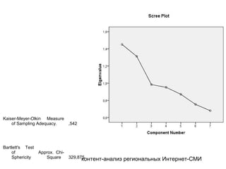 контент-анализ региональных Интернет-СМИ
Kaiser-Meyer-Olkin Measure
of Sampling Adequacy. ,542
Bartlett's Test
of
Sphericity
Approx. Chi-
Square 329,875
 