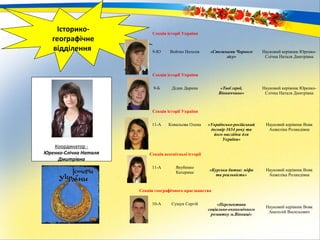 Історико-
географічне
відділення
Координатор -
Юренко-Слічна Наталя
Дмитрівна
Секція історії України
9-Ю Войтко Наталія «Стежками Чорного
лісу»
Науковий керівник Юренко-
Слічна Наталя Дмитрівна
Секція історії України
9-Б Дідик Дарина «Твої герої,
Вінниччино»
Науковий керівник Юренко-
Слічна Наталя Дмитрівна
Секція історії України
11-А Ковальова Олена «Українсько-російський
договір 1654 року та
його наслідки для
України»
Науковий керівник Вовк
Анжеліка Роландівна
Секція всесвітньої історії
11-А Якубенко
Катерина
«Курська битва: міфи
та реальність»
Науковий керівник Вовк
Анжеліка Роландівна
Секція географічного краєзнавства
10-А Сущук Сергій «Перспективи
соціально-економічного
розвитку м.Вінниці»
Науковий керівник Вовк
Анатолій Васильович
 