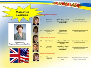 Філологічне
відділення
Координатор -
Гаврилюк Валентина Сергіївна
Секція «Українська література»
11-А Марченко
Анастасія
«Образ Мавки у драмі-
феєрії Лесі Українки
“Лісова пісня”»
Науковий керівник
Пилипенко Надія Іванівна
10-А Петлінська Юлія
Опалинська
Альона
«Мовні засоби
публіцистики
М.Коцюбинського»
Науковий керівник Комарчук
Галина Михайлівна
Секція світової літератури
9-Б Войтко Наталія «А.Міцкевич і О.Пушкін:
історія знайомства і
дружби»
Науковий керівник Ковальчук
Марина Миколаївна
8-А Богоцька
Єлизавета
«Прометей – вічний
образ світової
літератури»
Науковий керівник Гаврилюк
Валентина Сергіївна
Секція англійської мови
11-А Марченко
Анастасія
«Ділова англійська
мова»
Науковий керівник: Мельник
Жанна Володимирівна
 