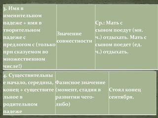 3. Имя в
именительном
падеже + имя в
творительном
падеже с
предлогом с (только
при сказуемом во
множественном
числе!)
Значение
совместности
Ср.: Мать с
сыном поедут (мн.
ч.) отдыхать. Мать с
сыном поедет (ед.
ч.) отдыхать.
20
4. Существительны
е начало, середина,
конец + существите
льное в
родительном
падеже
Фазисное значение
(момент, стадия в
развитии чего-
либо)
Стоял конец
сентября.
 