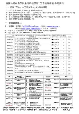 宜蘭縣國中自然與生活科技領域102.1領召會議 參考資料
一、認識「518」---五個主題共18小時的課程
1 、 十二年國民基本教育理念與實施策略(1小時)
2 、有效教學策略(以體驗、講述 、 討論2小時、實作2小時、報告分享1小時，合計5小時)
3 、差異化教學策略(含講述討論、分享3小時)
4 、多元評量理念與應用(講述2小時、討論實作2小時、報告分享2小時，合計6小時)
5 、適性輔導作法(含講述討論3小時)
二、認識輔導團---
1 、 輔導員：吳月鈴：bell543@gmail.com 、張揮鈺 bbi@ilc.edu.tw 、
陳怡翔 musichome25@gmail.com 、 鄧燕蕙 宜蘭國中
2 、部落格 ： 科學與教育講台 http://blog.ilc.edu.tw/blog/blog/25915
3 、連絡電話：吳月鈴 9365434 、 0921099268
其他研習陸續規畫中， 請告訴我們你想要的研習主題、 類型或講師人選， 我們會盡力達成！
部落格共同作者、 研習小菜分享熱烈徵才中， 期待您的加入！ 等你喔！ 輔導員上
 