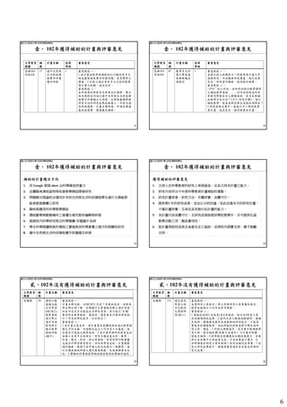 6
國立台北教育大學 自然科學教育學系
壹、 102年獲得補助的計畫與評審意見
31
主管教育
機關
編
號
計畫名稱 結果
等級
審查意見
高雄市6
件取4件
17 國中自然與
生活科技課
程實作評量
題目研發
1 審查教授 一：
1.本計畫由教學現場教師以行動研究方式
組成團隊發展實作評量試題，有其實用之
價值。2.主持人過去曾有多次主持科教專
案計畫之經驗，成效良好。
審查教授 二：
本申請案針對教育改革現況和趨勢，集合
校內教師共同進行國中自然與生活科技課
程實作評量題目之研發。在理論基礎學理、
研究方法和研究成果的推廣上，均有合適
說明與規劃。計畫目標明確，申請經費補
處相當務實，建議優先補助。
國立台北教育大學 自然科學教育學系
壹、 102年獲得補助的計畫與評審意見
32
主管教育
機關
編
號
計畫名稱 結果
等級
審查意見
高雄市6
件取4件
87 數學多元評
量之實施策
略與解題表
現探討
1 審查教授 一：
本案主持人持續努力？科教專案計畫之申
請與研究，內容頗具研究價值，執行效果
良好，研究著作顯眼，值得極力推薦。
審查教授 二：
1.P10「綜上所述，本研究欲探討數學課間
之補救教學策略…」，但內容卻敘述所有
參與同學發表自己解題策略，是否有與補
救教學方向不同？2.P.11 研究步驟5，進行
補救教學，對象為那些學生及教材為哪些？
3.研究者都近幾年一直執行中小學科教專
案計畫，成效良好，值得推薦本計畫。
國立台北教育大學 自然科學教育學系
壹、 102年獲得補助的計畫與評審意見
33
補助的計畫題目方向
1. 用 Google 雲端 show 出科學課室評量力
2. 宜蘭縣東澳地區特殊地景教學模組開發研究
3. 問題解決理論技法運用於本校自然與生活科技課程學生進行太陽能節
能車創意競賽之研究
4. 趣味與應用的科學教學模組
5. 摺紙數學與動態幾何之資優生補充教材編輯與研發
6. 發展校內科學研究隊及科學競賽-芬園國中為例
7. 學生科學閱讀與寫作課程之實施與其科學素養之提升的相關性研究
8. 國中自然與生活科技課程實作評量題目研發
國立台北教育大學 自然科學教育學系
壹、 102年獲得補助的計畫與評審意見
34
獲得補助的評審意見
1. 主持人在科學教育的研究上表現甚佳，足具主持本計畫之能力。
2. 研究內容符合今年度科學教育計畫補助的重點。
3. 研究計畫背景、研究方法、步驟詳實，具體可行。
4. 提供第1 年的研究成果，並加以分析討論，依此改進本次的研究計畫，
不僅計畫詳實，且肯定具有執行此計畫的能力。
5. 本計畫內容具體可行，且研究成果除提供學校教學外，亦可提供社區
教學活動之用，頗具實用性。
6. 該計畫得該校成員及鳥會及志工協助，並得校內經費支持，應予鼓勵
支持。
國立台北教育大學 自然科學教育學系
貳、102年沒有獲得補助的計畫與評審意見
35
主管教育
機關
編
號
計畫名稱 審查意見
宜蘭縣 29 運用行動
電腦支援
合作學習
(MCSCL)
教學策略
進行鄉土
海洋資源
探究與主
題式教學
模組研發
(國中)
審查教授 一：
計畫目標不錯，又MCSCL 代表？參與的校長、老師及
學生都必須了解。在標題中主要重點是鄉土海洋資源，
但在內容完全沒敘述包含那些資源，及可能之"主題"
要利用在教學模組，應說明，還有要在什麼科學營執
行？涉及的學校很多，如何整合？
審查教授 二：
1.本計畫立意良好。為計畫書未具體說明欲進行教學規
劃之方向主軸，而預期完成之工作內容十分籠統，無
法看出可達成之教學成效。2.本計畫參與研究對象包括
由國小至高中五校師生，研究主題涵蓋自然、數學、
社會、藝文、綜合、語文等領域，希望利用行動電腦
支援合作學習將其整合，評估其學習成效，計畫規劃
過於龐雜，建議可由申請人校內先建立一個團隊，進
行主題是模組研發之運作最為典範，在逐漸推廣至他
校。3.實驗材料費與教學模組教材教具經費編列過高。
國立台北教育大學 自然科學教育學系
貳、102年沒有獲得補助的計畫與評審意見
36
主管教育
機關
編
號
計畫名稱 審查意見
宜蘭縣 131 澳花原民
部落土地
活化教材
之開發研
究(國小)
審查教授 一：
本案研究人員與另一案之參與研究人員重疊性甚高，
執掌安排與分工合作宜有所規劃。
審查教授 二：
1.請補充說明2 位地景(質)(李教授、張主任)研究人員
在相關領域的成果。2.協同主持人較無地緣關係，請補
充說明。建議應先提昇在地教師的研究能力，才能落
實後育的課程教學，他校新銳的科教老師可聘任為研
究人員、講座。3.印刷之冊數偏多。是否要印製課程學
習手冊，請另編經費(頁數不宜過多)。4.計畫甘特圖
請逐月編寫。5.科學概念架構應在初期就要建立，若要
修正宜在期中之前就需完成，不宜在最後才建立。6.
田野調查有研究人員參與嗎？若有宜編列出席費。7.校
長之研究成果較少，建議再彙整過去曾出版或參與研
究之成果。
 