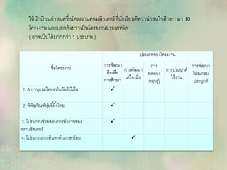 ให้นักเรียนกาหนดชื่อโครงงาȨอมพิวเตอร์ที่นักเรียนคิดว่าน่าสนใจศึกษา มา 10
โครงงาน และบอกด้วยว่าเป็นโครงงานประเภทใด
( อาจเป็นได้มากกว่า 1 ประเภท )
ชื่อโครงงาน
ประเภทของโครงงาน
การพัฒนา
สื่อเพื่อ
การศึกษา
การพัฒนา
เครื่องมือ
การ
ทดลอง
ทฤษฎี
การประยุกต์
ใช้งาน
การพัฒนา
โปรแกรม
ประยุกต์
1. สารานุกรมไทยฉบับมัลติมีเดีย 
2. พิพิธภัณฑ์หุ่นขี้ผึ้งไทย 
3. โปรแกรมช่วยสอนการทางานของ
ทรานซิสเตอร์

4. โปรแกรมการค้นหาคาภาษาไทย 
 