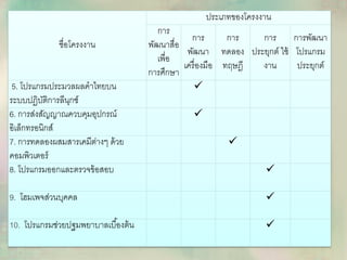 ชื่อโครงงาน
ประเภทของโครงงาน
การ
พัฒนาสื่อ
เพื่อ
การศึกษา
การ
พัฒนา
เครื่องมือ
การ
ทดลอง
ทฤษฎี
การ
ประยุกต์ ใช้
งาน
การพัฒนา
โปรแกรม
ประยุกต์
5. โปรแกรมประมวลผลคาไทยบน
ระบบปฏิบัติการลีนุกซ์

6. การส่งสัญญาณควบคุมอุปกรณ์
อิเล็กทรอนิกส์

7. การทดลองผสมสารเคมีต่างๆ ด้วย
คอมพิวเตอร์

8. โปรแกรมออกและตรวจข้อสอบ 
9. โฮมเพจส่วนบุคคล 
10. โปรแกรมช่วยปฐมพยาบาลเบื้องต้น 
 