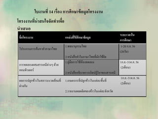 ใบงานที่ 14 เรื่อง การศึกษาข้อมูลโครงงาน
ชื่อโครงงาน แหล่งที่ใช้ศึกษาข้อมูล
ระยะเวลาใน
การศึกษา
โปรแกรมการค้นหาคาภาษาไทย
1.พจนานุกรมไทย
2.หนังสือคาในภาษาไทยที่มักใช้ผิด
1-20 ก.ย. 56
(20วัน)
การทดลองผสมสารเคมีต่างๆด้วย
คอมพิวเตอร์
1.คู่มือการใช้ห้องทดลอง
2.หนังสืออธิบายการเกิดปฏิริยาของสารเคมี
1ก.ย.-31ต.ค.56
(2เดือน)
ผลการปลูกข้าวในสภาวะแวดล้อมที่
ต่างกัน
1.เกษตรกรที่ปลูกข้าวในแต่ละพื้นที่
2.รายงานผลผลิตของข้าวในแต่ละจังหวัด
1ก.ย.-31ต.ค.56
(2เดือน)
โครงงานที่น่าสนใจจัดทาเพื่อ
นาเสนอ
 