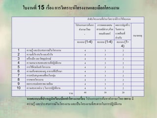 ใบงานที่ 15 เรื่อง การวิเคราะห์โครงงานและเลือกโครงงาน
ลาดับโครงงานที่นามาวิเคราะห์/การให้คะแนน
โปรแกรมการค้นหา
คาภาษาไทย
.
การทดลองผสม
สารเคมีต่างๆ ด้วย
คอมพิวเตอร์
ผลการปลูกข้าว
ในสภาวะ
แวดล้อมที่
ต่างกัน
หมายเหตุ
คะแนน (1-4) คะแนน (1-4) คะแนน (1-
4)
1 ความรู้ และประสบการณ์ในโครงงาน 4 3 2
2 ความตั้งใจ สนใจ และจริงใจ 4 3 2
3 เครื่องมือ และวัสดุอุปกรณ์ 4 3 2
4 ความเหมาะสมของสถานที่ปฏิบัติงาน 4 3 2
5 การใช้จ่ายเงินทาโครงงาน 4 3 2
6 ความเห็นชอบของครู อาจารย์ที่ปรึกษา 4 3 2
7 การสนับสนุนของเพื่อนในกลุ่ม 4 3 2
8 การขยายโครงงาน 4 3 2
9 ผลกระทบต่อสภาพแวดล้อม 4 3 2
10 ความสะดวกต่าง ๆ ในการปฏิบัติงาน 4 3 2
รวม 40 30 20
จากคะแนนที่ปรากฏนักเรียนเลือกทาโครงงานเรื่อง โปรแกรมการค้นหาคาภาษาไทย เพราะ มี
ความรู้ และประสบการณ์ในโครงงานและเป็นโครงงานที่สะดวกในการปฏิบัติงาน
 
