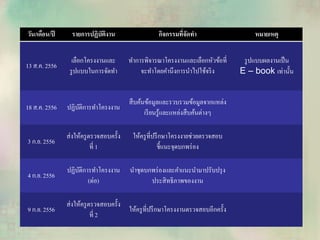 วัน/เดือน/ปี รายการปฏิบัติงาน กิจกรรมที่จัดทา หมายเหตุ
13 ส.ค. 2556
เลือกโครงงานและ
รูปแบบในการจัดทา
ทาการพิจารณาโครงงานและเลือกหัวข้อที่
จะทาโดยคานึงการนาไปใช้จริง
รูปแบบผลงานเป็น
E – book เท่านั้น
18 ส.ค. 2556 ปฏิบัติการทาโครงงาน
สืบค้นข้อมูลและรวบรวมข้อมูลจากแหล่ง
เรียนรู้และแหล่งสืบค้นต่างๆ
3 ก.ย. 2556
ส่งให้ครูตรวจสอบครั้ง
ที่ 1
ให้ครูที่ปรึกษาโครงงายช่วยตรวจสอบ
ชี้แนะจุดบกพร่อง
4 ก.ย. 2556
ปฏิบัติการทาโครงงาน
(ต่อ)
นาชุดบกพร่องและคาแนะนามาปรับปรุง
ประสิทธิภาพของงาน
9 ก.ย. 2556
ส่งให้ครูตรวจสอบครั้ง
ที่ 2
ให้ครูที่ปรึกษาโครงงานตรวจสอบอีกครั้ง
 