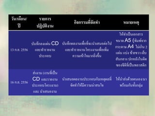 วัน/เดือน/
ปี
รายการ
ปฏิบัติงาน
กิจกรรมที่จัดทา หมายเหตุ
13 ก.ย. 2556
บันทึกลงแผ่น CD
และทารายงาน
ประกอบ
บันทึกผลงานเพื่อที่จะนาเสนอต่อไป
และทารายงานโครงงานเพื่อเพิ่ม
ความเข้าใจมากยิ่งขึ้น
ให้ทาเป็นเอกสาร
ขนาด A5 (พิมพ์จาก
กระดาษ A4 ไม่เกิน 2
แผ่น แบ่ง ซ้ายขวา เย็บ
สันกลาง ปกหลังในติด
ซองซีดีที่เป็นพลาสติก
16 ก.ย. 2556
ส่งงาน (งานที่เป็น
CD และรายงาน
ประกอบโครงงาน)
และ นาเสนองาน
นาเสนอผลงานประกอบกับเหตุผลที่
จัดทาให้มีความน่าสนใจ
ให้นาส่งด้วยตนเอง/มา
พร้อมกันทั้งกลุ่ม
 