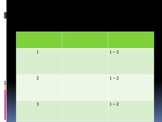 1 1 – 2
2 1 – 2
3 1 – 2
 