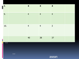 8. 4 4 4
9. 4 4 4
10. 4 4 3
40 38 37
...
...
asean
 
