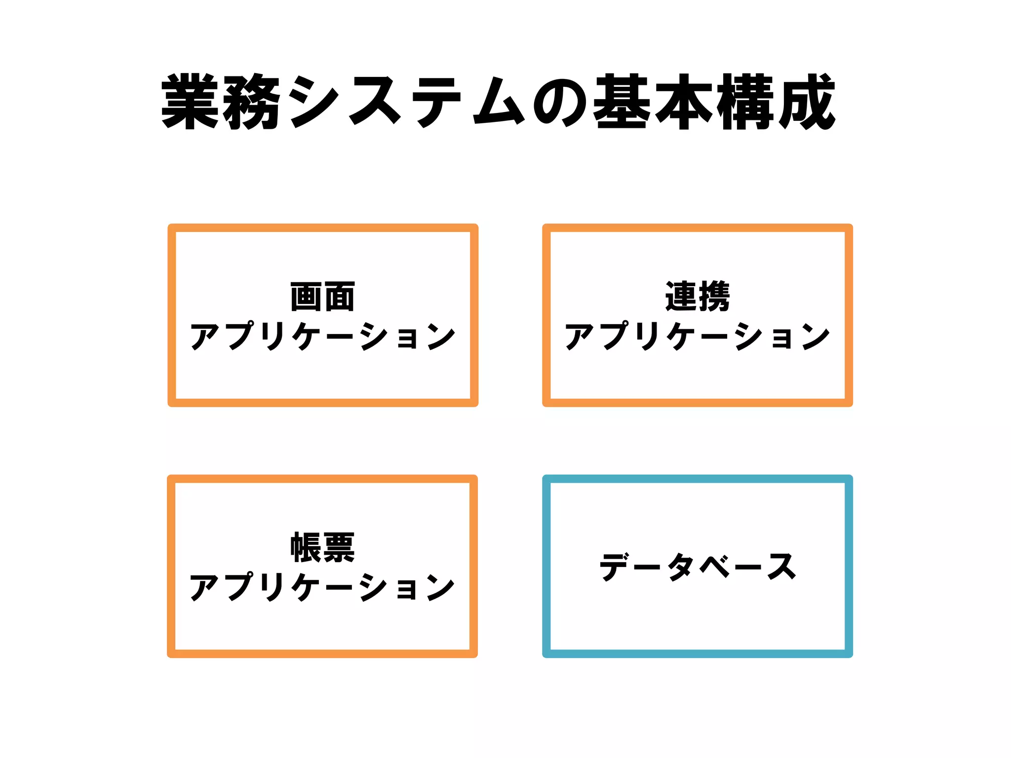 業務システムの基本構成
画面
アプリケーション
連携
アプリケーション
帳票
アプリケーション
データベース
 