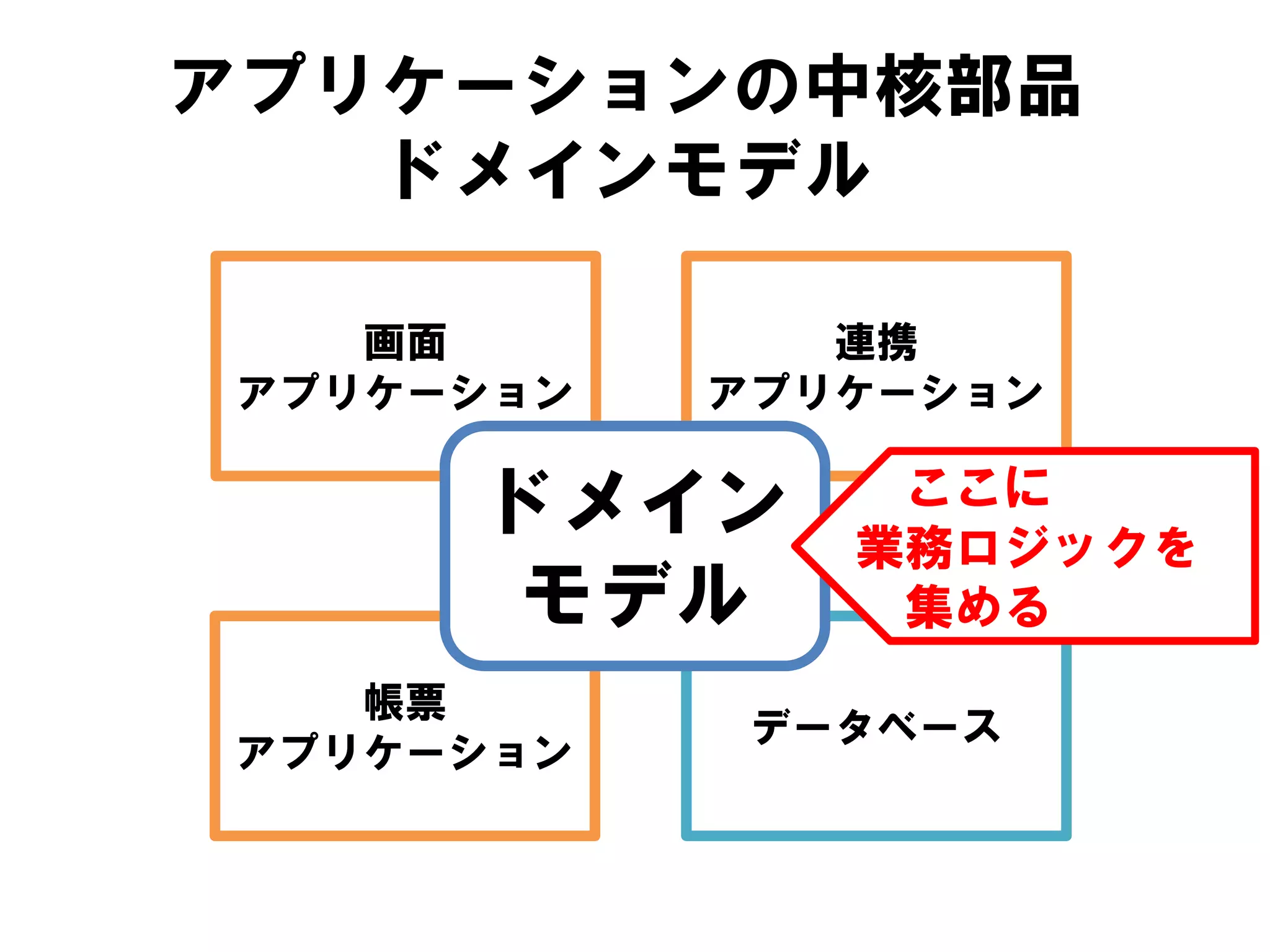 アプリケーションの中核部品
ドメインモデル
画面
アプリケーション
連携
アプリケーション
帳票
アプリケーション
データベース
ドメイン
モデル
ここに
業務ロジックを
集める
 