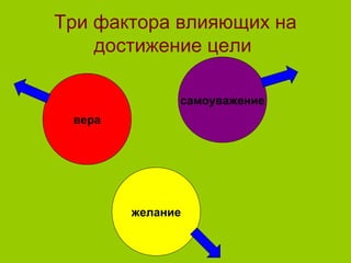 вера
желание
самоуважение
Три фактора влияющих на
достижение цели
 