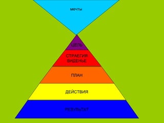 мечты
РЕЗУЛЬТАТ
ЦЕЛЬ
ПЛАН
ДЕЙСТВИЯ
СТРАЕГИЯ
ВИДЕНЬЕ
 