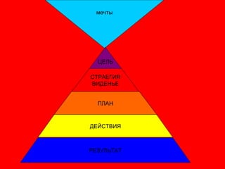 мечты
РЕЗУЛЬТАТ
ЦЕЛЬ
ПЛАН
ДЕЙСТВИЯ
СТРАЕГИЯ
ВИДЕНЬЕ
 