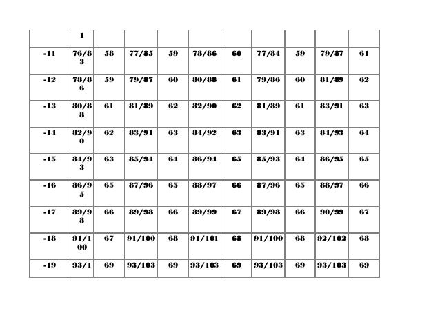 Температурный график 95 70