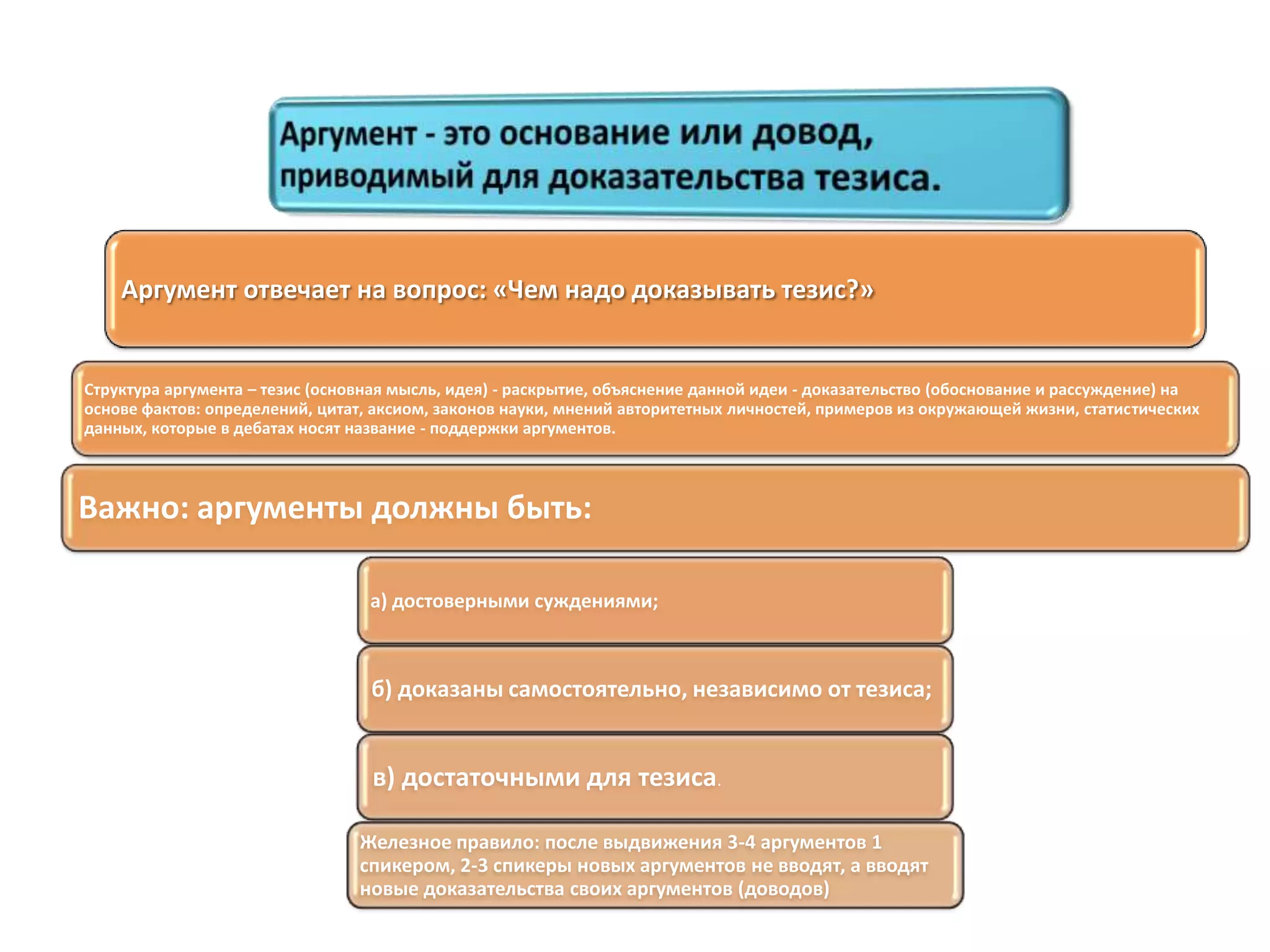 Аргумент отвечает на вопрос: «Чем надо доказывать тезис?»
Структура аргумента – тезис (основная мысль, идея) - раскрытие, объяснение данной идеи - доказательство (обоснование и рассуждение) на
основе фактов: определений, цитат, аксиом, законов науки, мнений авторитетных личностей, примеров из окружающей жизни, статистических
данных, которые в дебатах носят название - поддержки аргументов.
Важно: аргументы должны быть:
а) достоверными суждениями;
б) доказаны самостоятельно, независимо от тезиса;
в) достаточными для тезиса.
Железное правило: после выдвижения 3-4 аргументов 1
спикером, 2-3 спикеры новых аргументов не вводят, а вводят
новые доказательства своих аргументов (доводов)
 