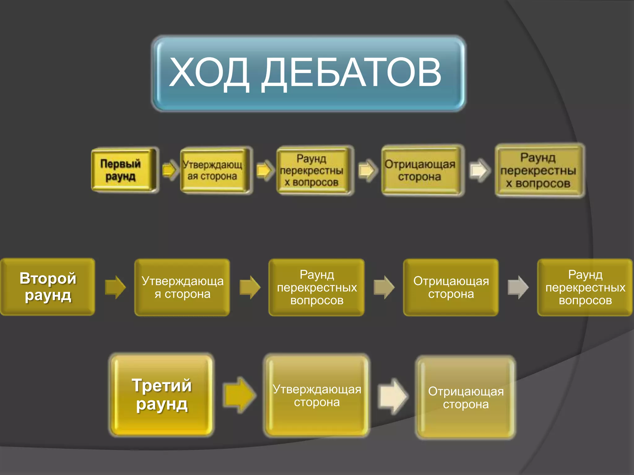 ХОД ДЕБАТОВ
Второй
раунд
Утверждающа
я сторона
Раунд
перекрестных
вопросов
Отрицающая
сторона
Раунд
перекрестных
вопросов
Третий
раунд
Утверждающая
сторона
Отрицающая
сторона
 