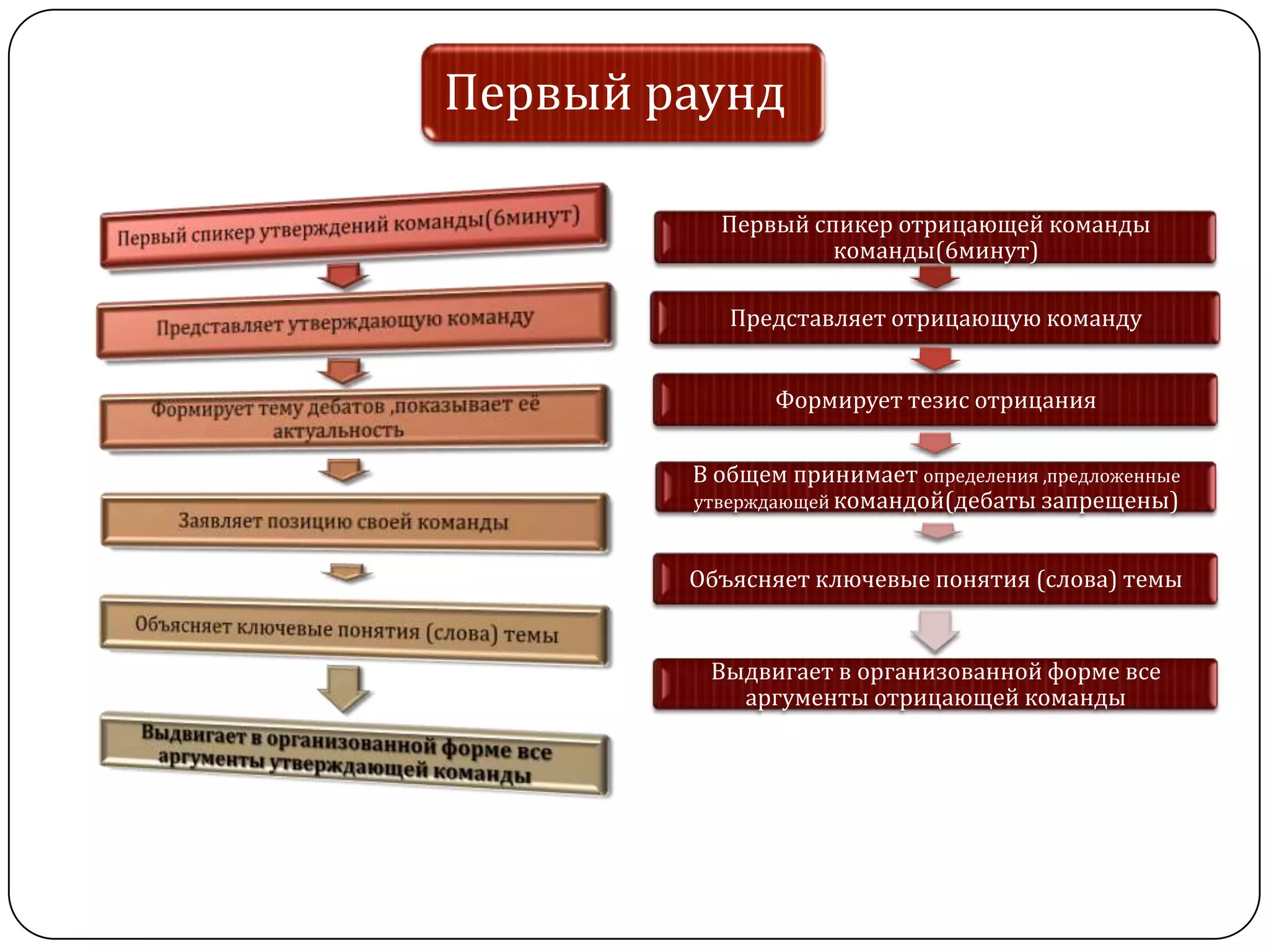 Первый раунд
Первый спикер отрицающей команды
команды(6минут)
Представляет отрицающую команду
Формирует тезис отрицания
В общем принимает определения ,предложенные
утверждающей командой(дебаты запрещены)
Объясняет ключевые понятия (слова) темы
Выдвигает в организованной форме все
аргументы отрицающей команды
 