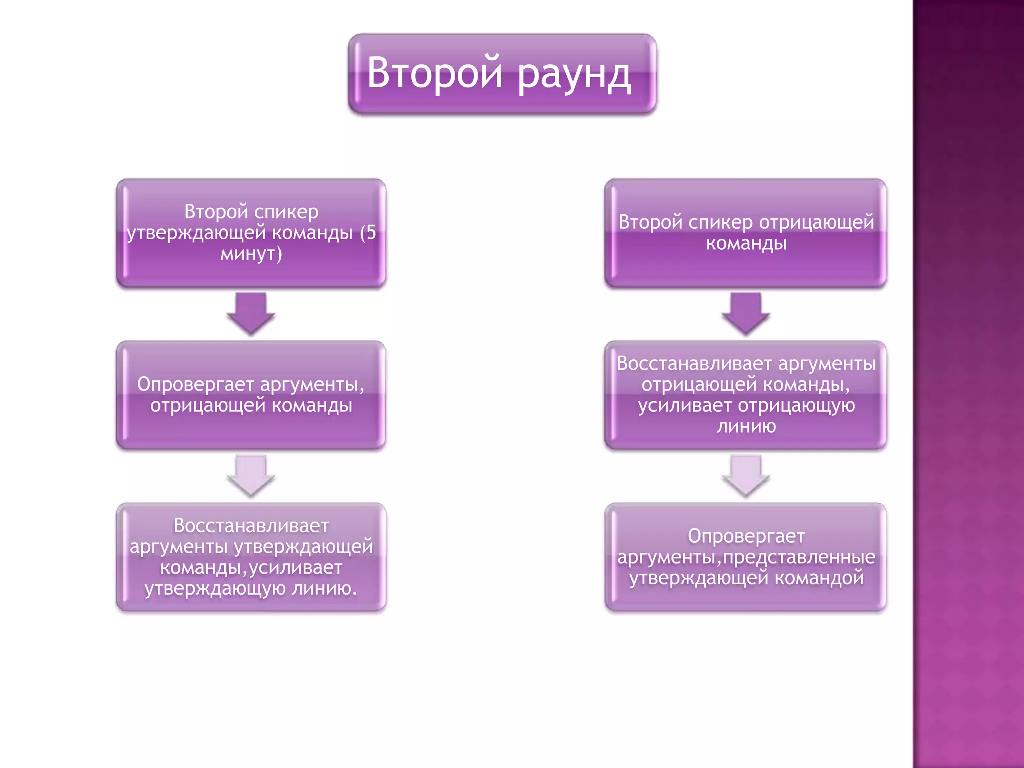 Второй раунд
Второй спикер
утверждающей команды (5
минут)
Опровергает аргументы,
отрицающей команды
Восстанавливает
аргументы утверждающей
команды,усиливает
утверждающую линию.
Второй спикер отрицающей
команды
Восстанавливает аргументы
отрицающей команды,
усиливает отрицающую
линию
Опровергает
аргументы,представленные
утверждающей командой
 