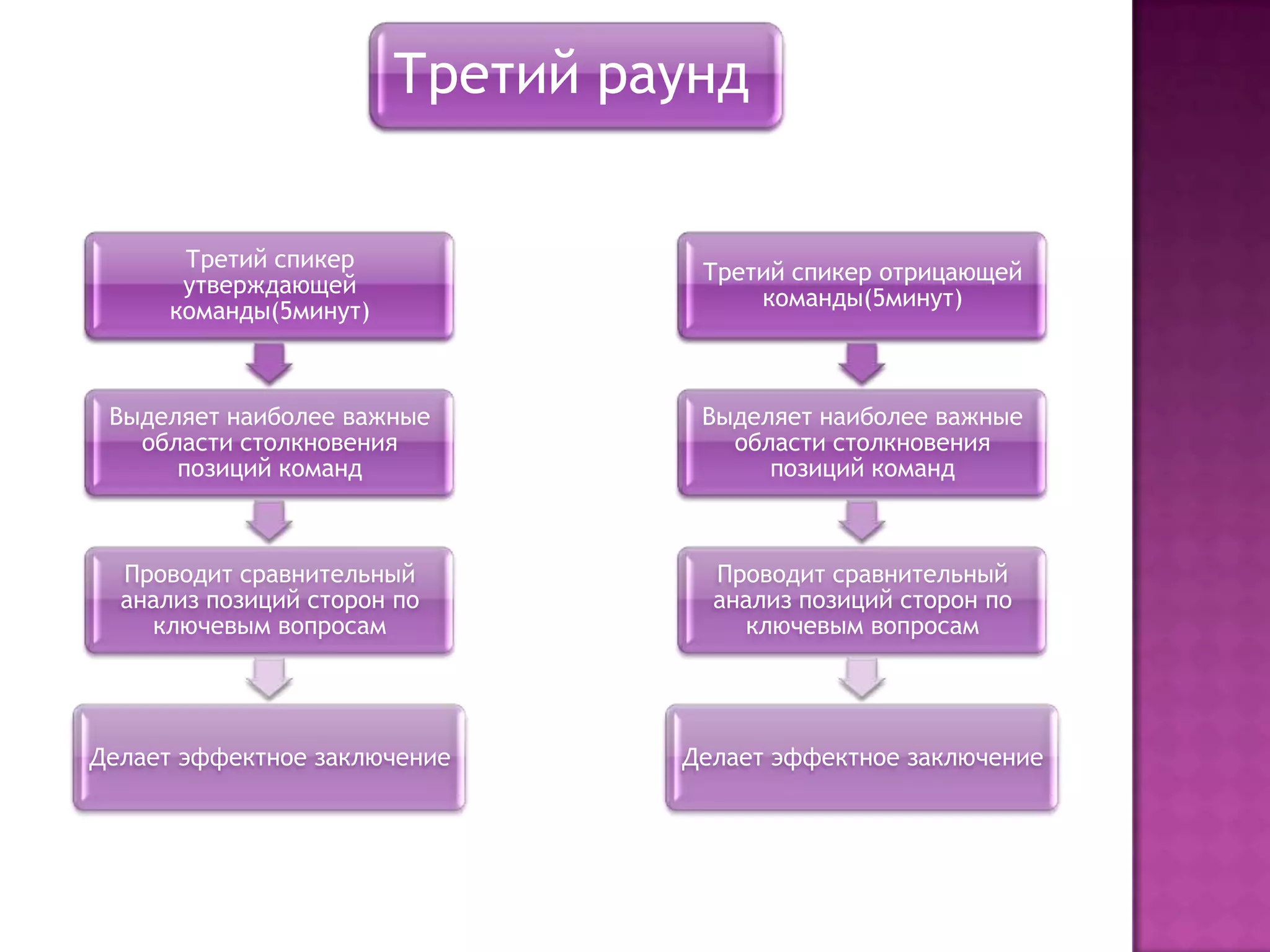 Третий раунд
Третий спикер
утверждающей
команды(5минут)
Выделяет наиболее важные
области столкновения
позиций команд
Проводит сравнительный
анализ позиций сторон по
ключевым вопросам
Делает эффектное заключение
Третий спикер отрицающей
команды(5минут)
Выделяет наиболее важные
области столкновения
позиций команд
Проводит сравнительный
анализ позиций сторон по
ключевым вопросам
Делает эффектное заключение
 