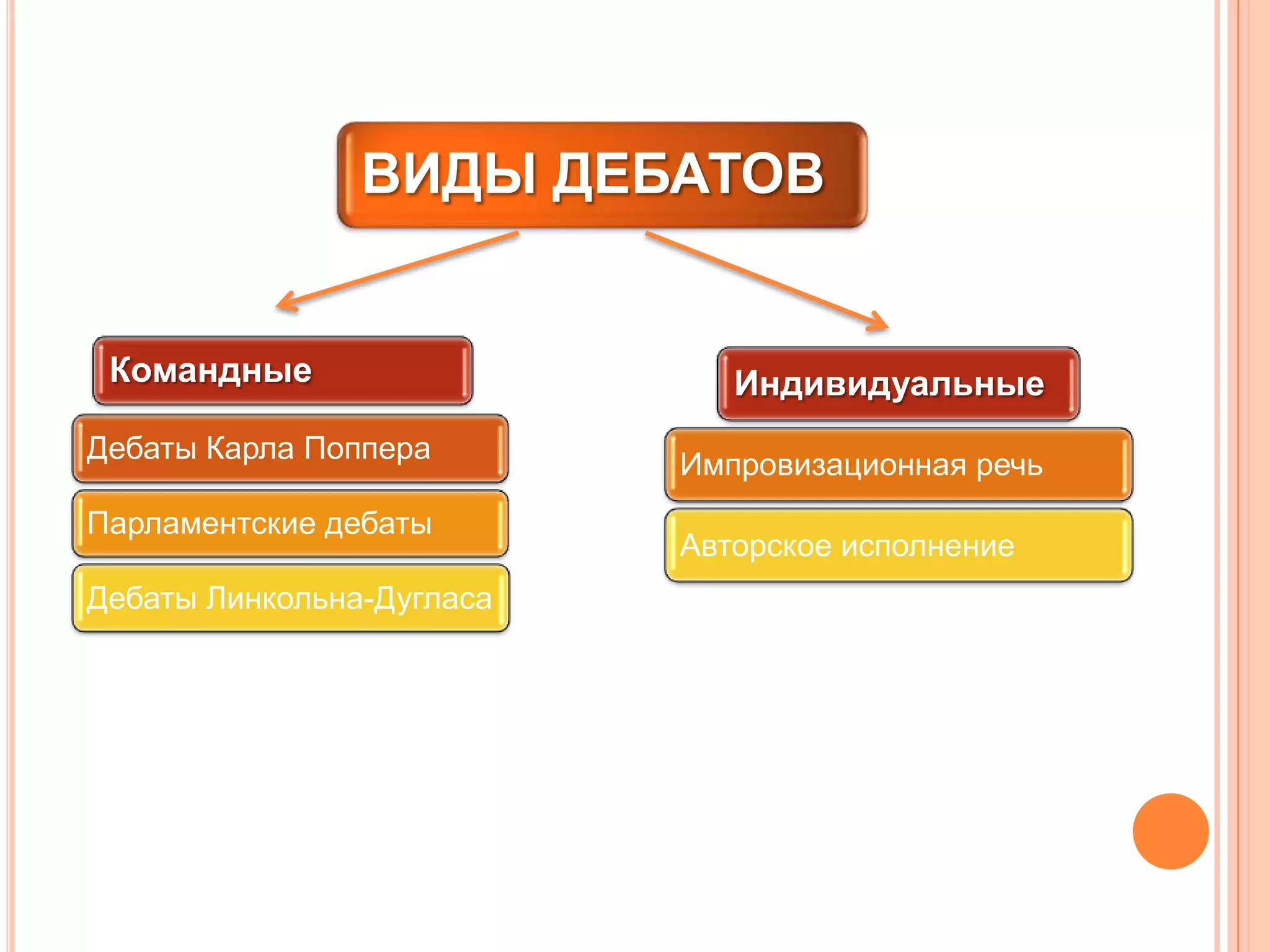 ВИДЫ ДЕБАТОВ
Командные
Дебаты Карла Поппера
Парламентские дебаты
Дебаты Линкольна-Дугласа
Индивидуальные
Импровизационная речь
Авторское исполнение
 