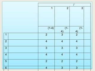/
1 2 3
(1-4) (1-
4)
(1-
4)
1 2 3 2
2 4 4 4
3 3 3 3
4 4 4 4
5 2 2 2
6 4 3 3
 