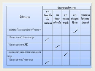 ชื่อโครงงาน
ประเภทของโครงงาน
การ
พัฒนาสื่อ
เพื่อ
การศึกษา
การ
พัฒนา
เครื่องมือ
การ
ทดลอง
ทฤษฎี
การ
ประยุกต์
ใช้งาน
การพัฒนา
โปรแกรม
ประยุกต์
ภูมิศาสตร์ และระบบจัดการร้านอาหาร
โปรแกรม ดนตรีไทยแสนสนุก
โปรแกรมประเภท 3D
การทดลองเรื่องพฤติกรรมของปลาหาง
นกยูง
โปรแกรมสานวนไทยพาสนุก
 