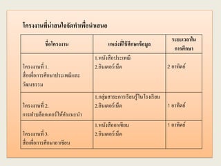 ชื่อโครงงาน แหล่งที่ใช้ศึกษาข้อมูล
ระยะเวลาใน
การศึกษา
โครงงานที่ 1.
สื่อเพื่อการศึกษาประเพณีและ
วัฒนธรรม
1.หนังสือประเพณี
2.อินเตอร์เน็ต 2 อาทิตย์
โครงงานที่ 2.
การทาบล็อกเกอร์ให้คาแนะนา
1.กลุ่มสาระการเรียนรู้ในโรงเรียน
2.อินเตอร์เน็ต 1 อาทิตย์
โครงงานที่ 3.
สื่อเพื่อการศึกษาอาเซียน
1.หนังสืออาเซียน
2.อินเตอร์เน็ต
1 อาทิตย์
โครงงานที่น่าสนใจจัดทาเพื่อนาเสนอ
 