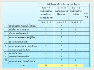 ลาดับโครงงานที่นามาวิเคราะห์/การให้คะแนน
โครงงาน 1
สื่อเพื่อการศึกษา
ประเพณีและ
วัฒนธรรมท้องถิ่น
โครงงาน 2
การทาบล็อกเกอร์
ให้คาแนะนา
โครงงาน 3
สื่อเพื่อการศึกษา
อาเซียน หมาย
เหตุ
คะแนน (1-4) คะแนน (1-4) คะแนน (1-4)
1 ความรู้ และประสบการณ์ในโครงงาน 2 3 2
2 ความตั้งใจ สนใจ และจริงใจ 4 4 4
3 เครื่องมือ และวัสดุอุปกรณ์ 3 3 3
4 ความเหมาะสมของสถานที่ปฏิบัติงาน 4 4 4
5 การใช้จ่ายเงินทาโครงงาน 2 2 2
6 ความเห็นชอบของครู อาจารย์ที่ปรึกษา 4 3 3
7 การสนับสนุนของเพื่อนในกลุ่ม 4 4 3
8 การขยายโครงงาน 4 3 3
9 ผลกระทบต่อสภาพแวดล้อม 1 1 1
10 ความสะดวกต่าง ๆ ในการปฏิบัติงาน 3 4 3
รวม 29 28 28
 