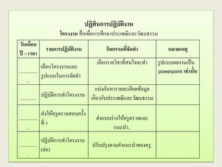 วันเดือน
ปี – เวลา
รายการปฏิบัติงาน กิจกรรมที่จัดทา หมายเหตุ
...............
..
เลือกโครงงานและ
รูปแบบในการจัดทา
เลือกรายวิชาที่สนใจจะทา รูปแบบผลงานเป็น
powerpoint เท่านั้น
............. ปฏิบัติการทาโครงงาน
แบ่งกันหารายละเอียดข้อมูล
เกี่ยวกับประเพณีและวัฒนธรรม
...............
.
ส่งให้ครูตรวจสอบครั้ง
ที่ 1
ส่งแบบร่างให้ครูตรวจและ
แนะนา..
...............
.
ปฏิบัติการทาโครงงาน
(ต่อ)
ปรับปรุงตามคาแนะนาของครู.
ปฏิทินการปฏิบัติงาน
โครงงาน สื่อเพื่อการศึกษาประเพณีและวัฒนธรรม
 