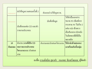 .............. ส่งให้ครูตรวจสอบครั้งที่ 2 ส่งแบบร่างให้ครูตรวจ.
..............
บันทึกลงแผ่น CD และทา
รายงานประกอบ
บันทึกข้อมูล
ให้ทาเป็นเอกสาร
ขนาด A5 (พิมพ์จาก
กระดาษ A4 ไม่เกิน 2
แผ่น แบ่ง ซ้ายขวา
เย็บสันกลาง ปกหลัง
ในติดซองซีดีที่เป็น
พลาสติก
15
กันยายน
ส่งงาน (งานที่เป็น CD
และรายงานประกอบ
โครงงาน)และ นาเสนอ
งาน
ส่งงานและนาเสนอโครงงาน ให้นาส่งด้วยตนเอง/
มาพร้อมกันทั้งกลุ่ม
ลงชื่อ กานต์ชนิต สุตาคา กนกพร จันทร์พลอย ผู้จัดทา
 