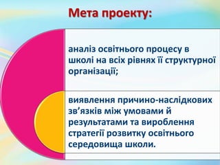 Мета проекту:
аналіз освітнього процесу в
школі на всіх рівнях її структурної
організації;
виявлення причино-наслідкових
зв’язків між умовами й
результатами та вироблення
стратегії розвитку освітнього
середовища школи.
 
